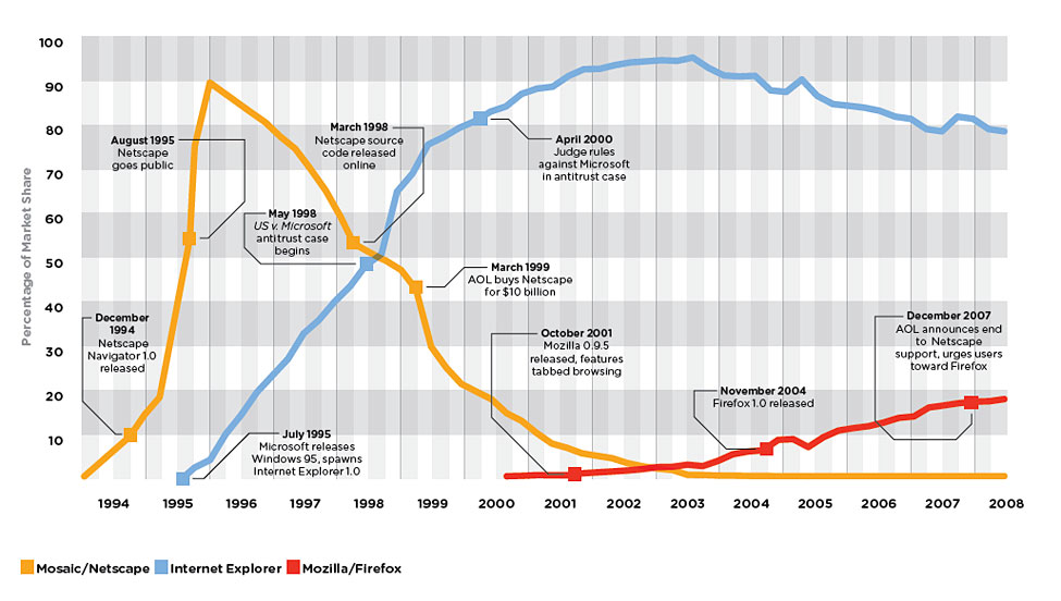 Évolution des parts de marché des navigateurs de 1994 à 2008