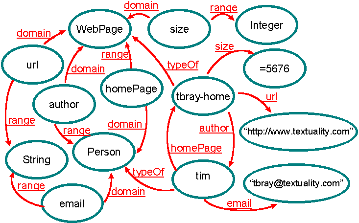 Exemple de Meta Content Framework (MCF)