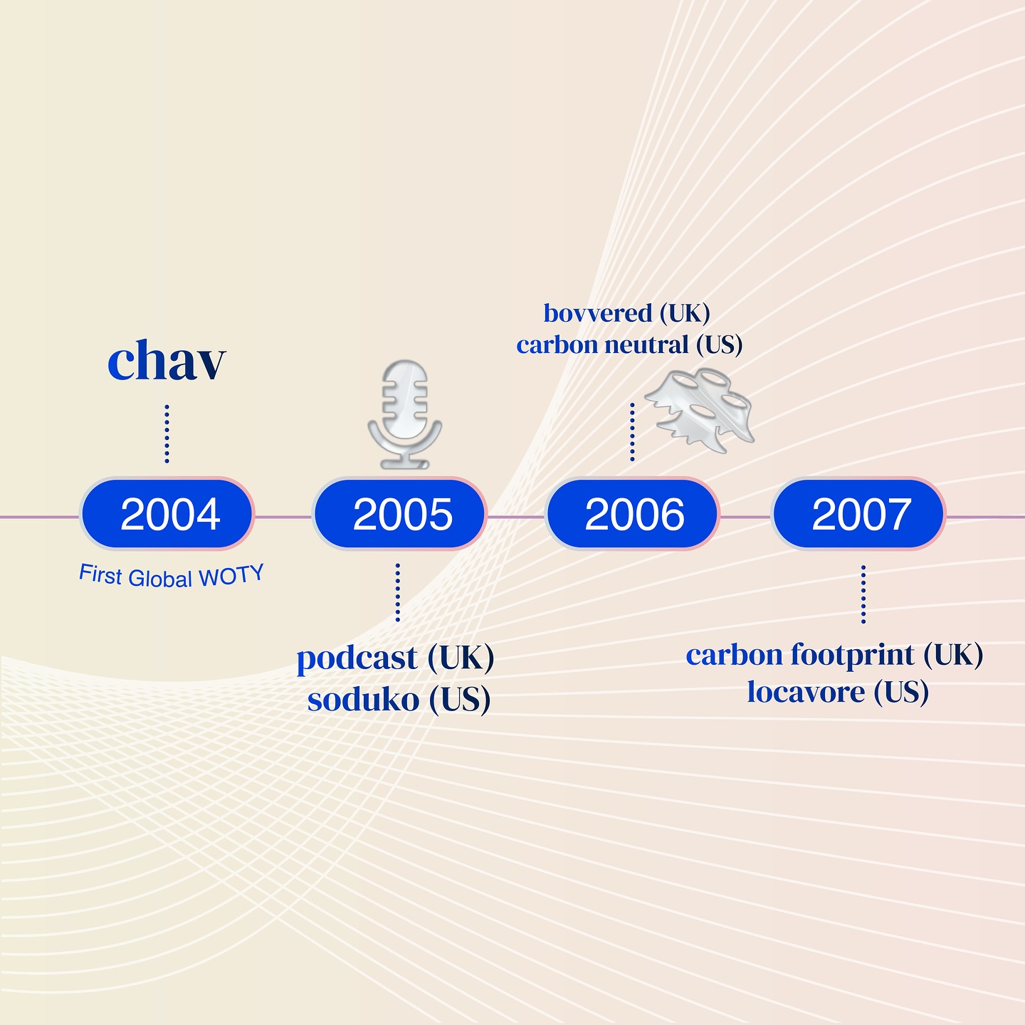 Fin 2005, podcast a été choisi comme mot de l’année par le New Oxford American Dictionary